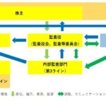 3ラインモデルとは?その概要と実務での活用法をわかりやすく解説