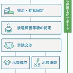 アディーレ 交通 事故に関する法律相談のポイントと解決までの流れ