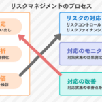 リスクの管理のプロセスは?企業活動に不可欠なリスクマネジメントの実践手順