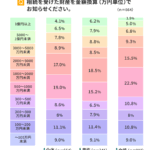 一人っ子の遺産の平均額はいくらですか？