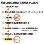 亡くなった人の口座を解約しないとどうなる？重要な影響と対処法を解説