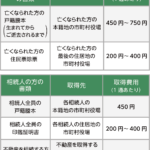 亡くなった親の家の名義変更にかかる費用は？