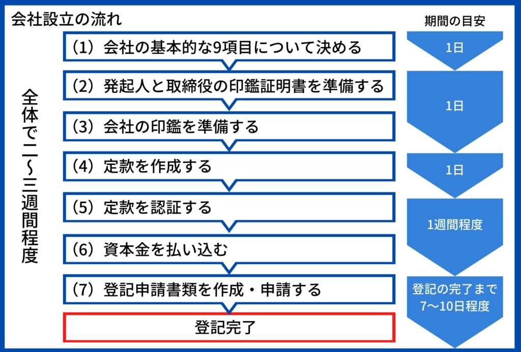 会社を設立するときまずやることは?会社設立の基本ステップと注意点