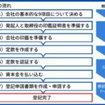 会社を設立するときまずやることは?会社設立の基本ステップと注意点