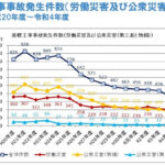 労働災害が多い月は？年間を通じた労働災害の傾向と対策を徹底解説