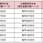労働災害でいくら貰えますか？