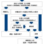 労基はすぐに動いてくれる？労働基準監督署の対応速度と実情を徹底解説