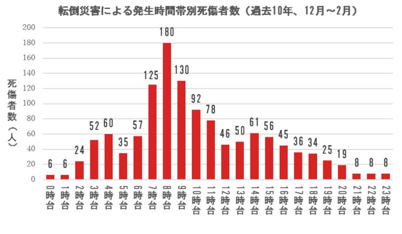 労災が起こりやすい時間は?労働災害発生の時間帯別傾向とその対策