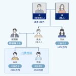 夫が死亡したら妻が全部相続できますか？配偶者の相続権とその限界を解説