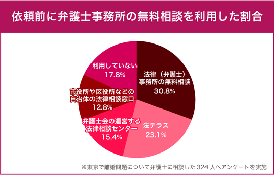 弁護士への 相談だけ の重要性とは?
