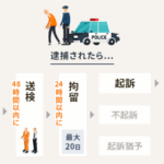 捕まったらまずどこに行くの？逮捕後の流れと初動対応のポイント