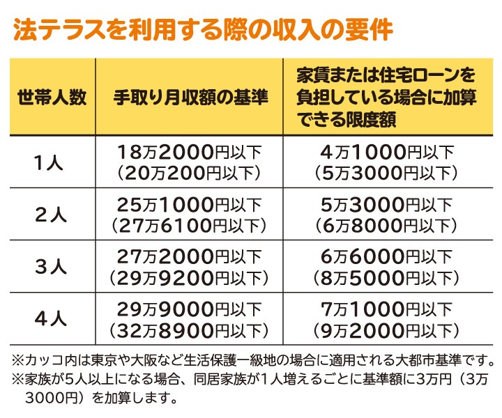法テラス 年収いくらまで?法テラス利用の収入制限と支援内容の解説