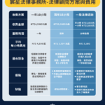 法律顧問一個月多少錢？