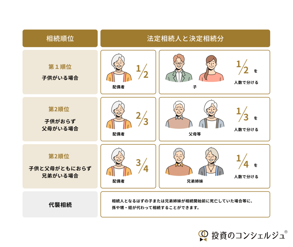 相続における「2分の1ずつ」とはどういう意味か?