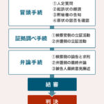 裁判から判決までの期間は? 〜司法プロセスの時間的な流れと影響要因の解説〜