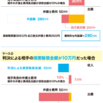 裁判で1000万円を訴えるといくら費用がかかる?費用の内訳と注意点を徹底解説