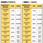 親から500万円もらったら贈与税はかかりますか？贈与税の仕組みと注意点を解説