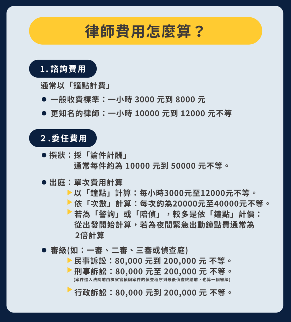 詐欺請律師多少錢?