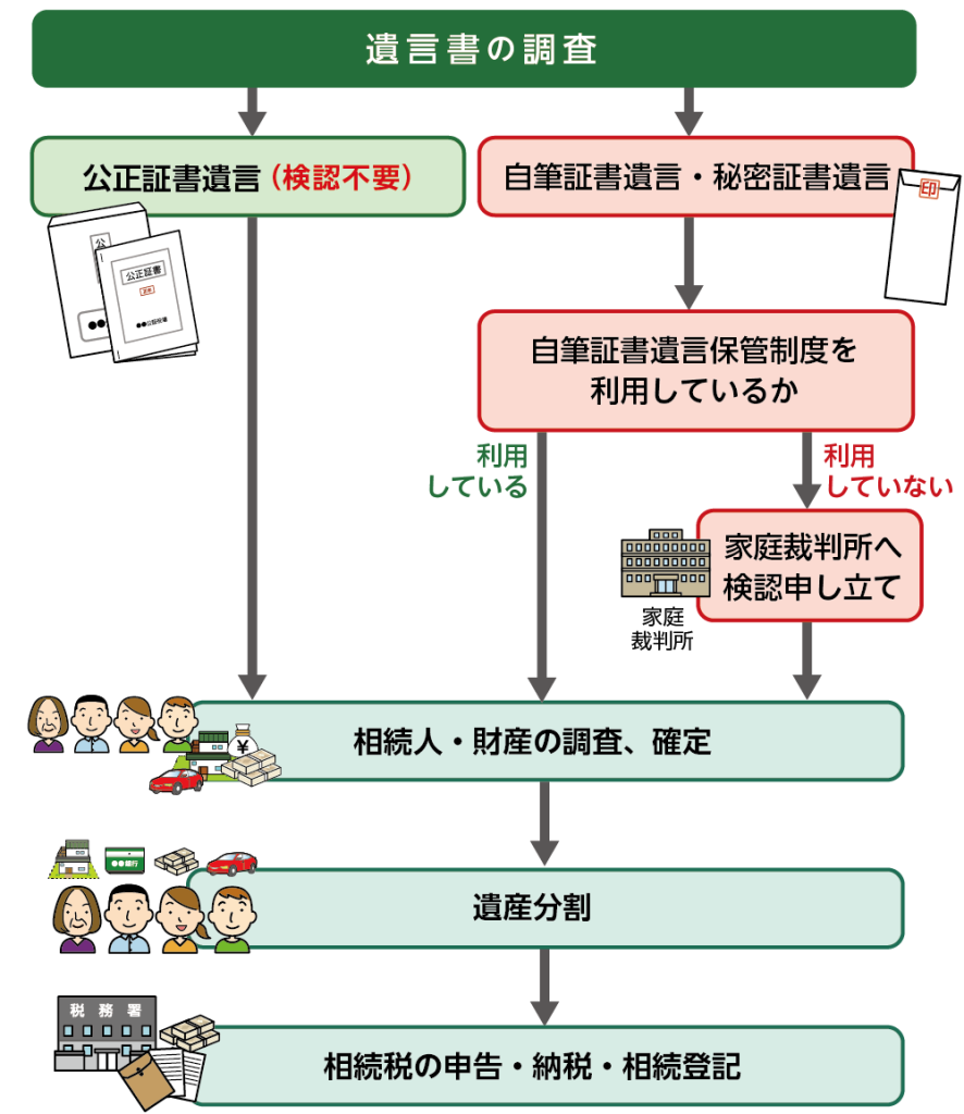 遺言書がある場合、相続はどうなりますか?法律と実務の重要ポイントを解説